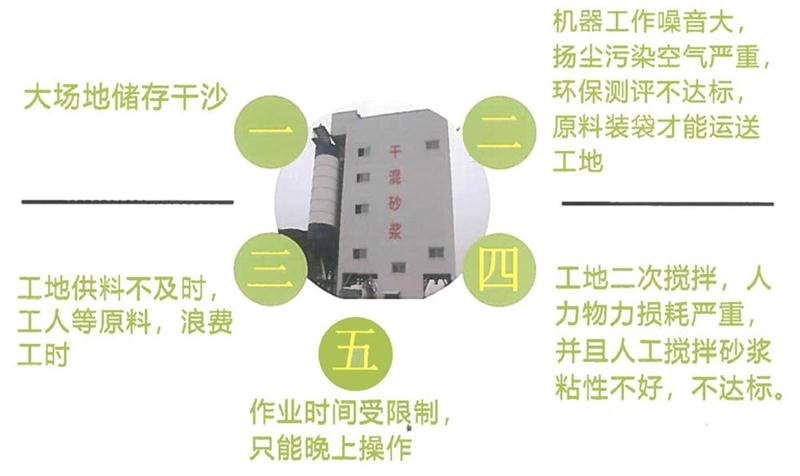 “老式砂漿廠”的弊病之多，革新勢(shì)在必行！(圖4)