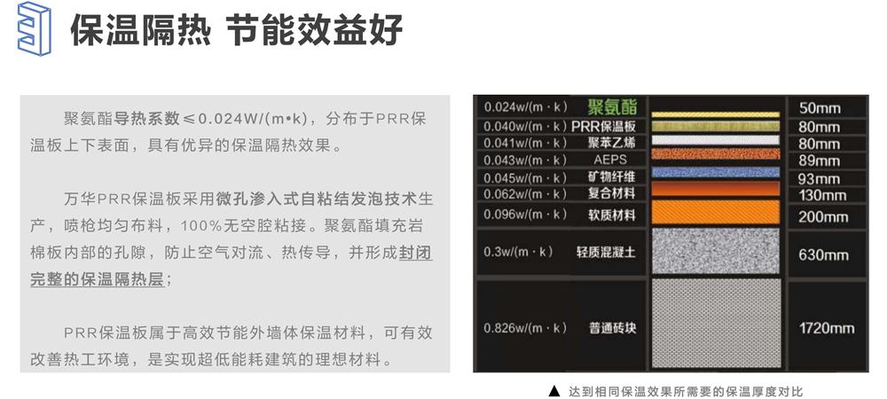 萬華PRR保溫板：A級，豎絲巖棉與硬泡聚氨酯復(fù)合一體！(圖6)