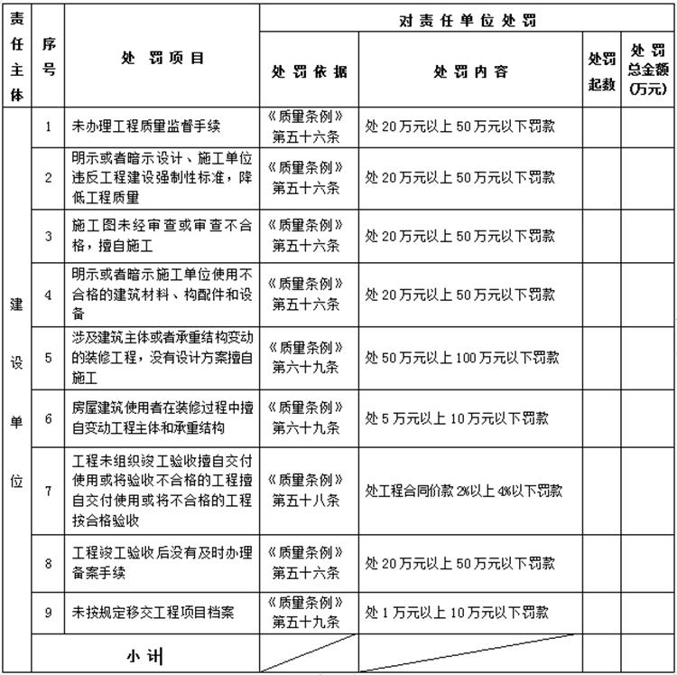 【建設工程各方質量責任主體】行政處罰知多少？(圖1)