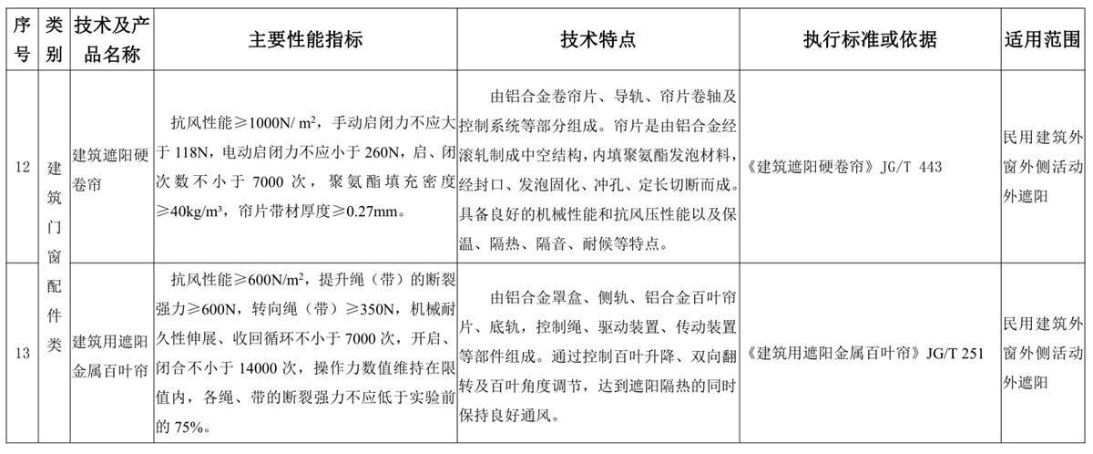 山東建筑門窗與配件類：推廣使用、限制使用和禁止使用技術(shù)產(chǎn)品目錄(圖6)