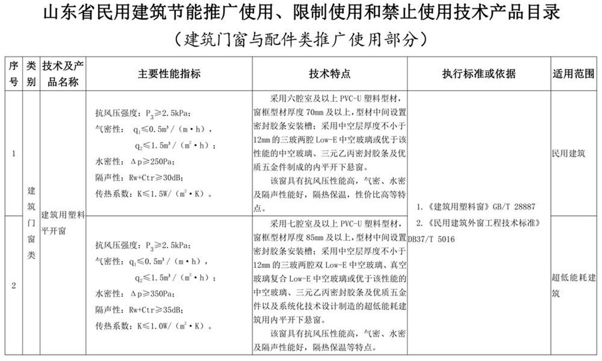 山東建筑門窗與配件類：推廣使用、限制使用和禁止使用技術(shù)產(chǎn)品目錄(圖1)